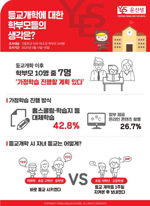 윤선생, 학부모 대상 등교개학 설문조사