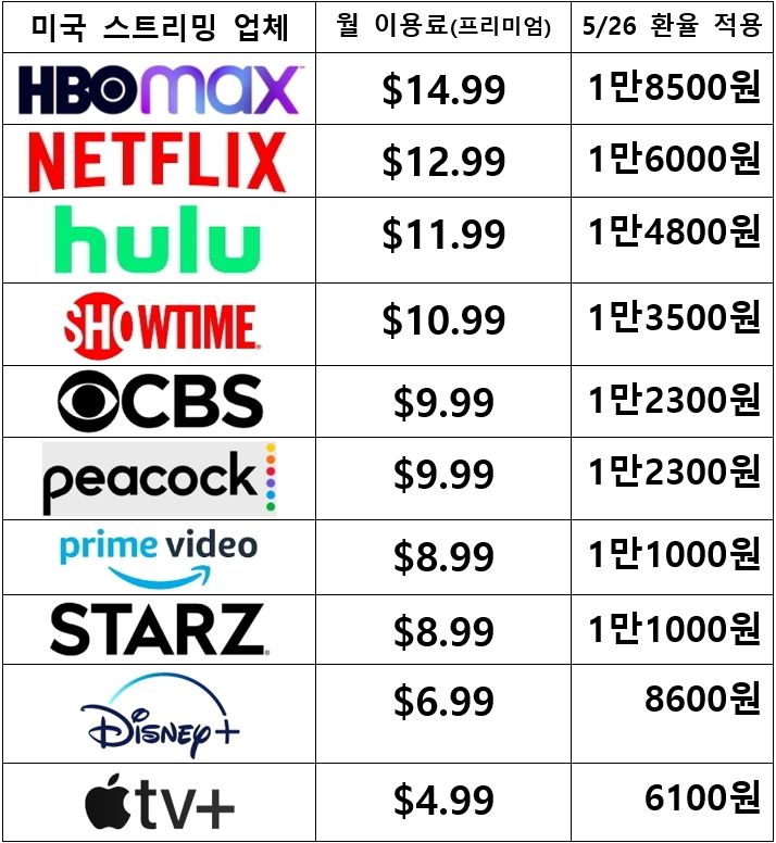 미국 스트리밍 업체 이용료 비교표