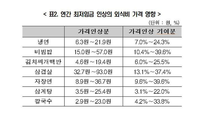 최저임금 인상의 외식비 가격 영향 (사진=한경연 제공, 연합뉴스)