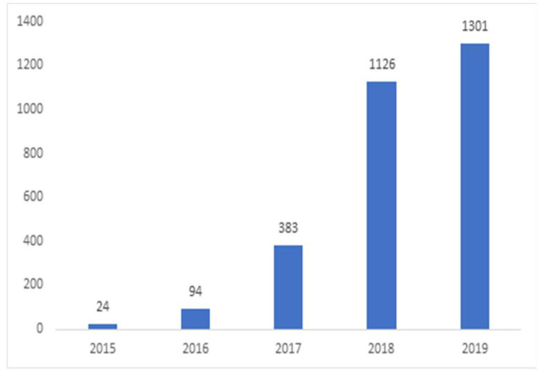 연도별 특허출원 동향