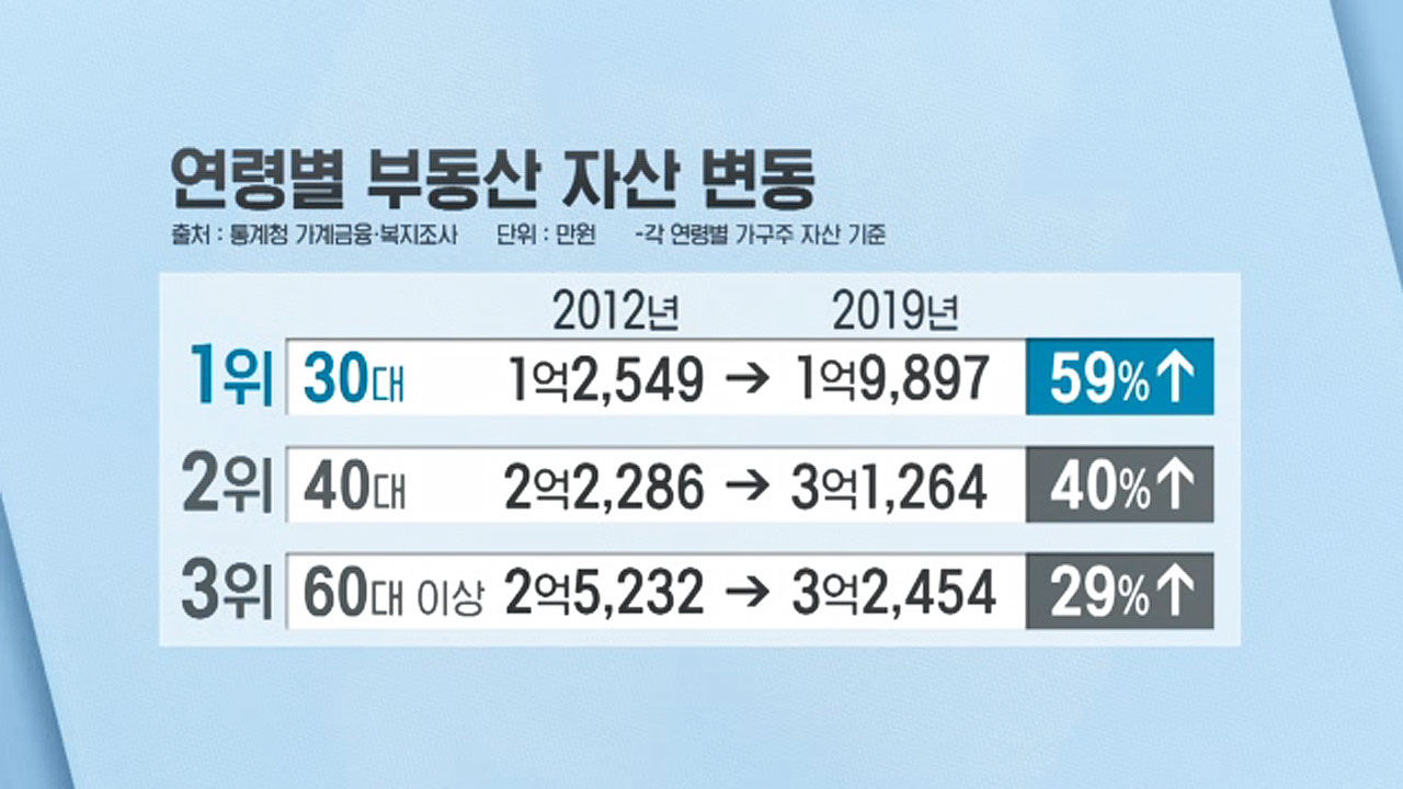 연령별 부동산 자산 변동