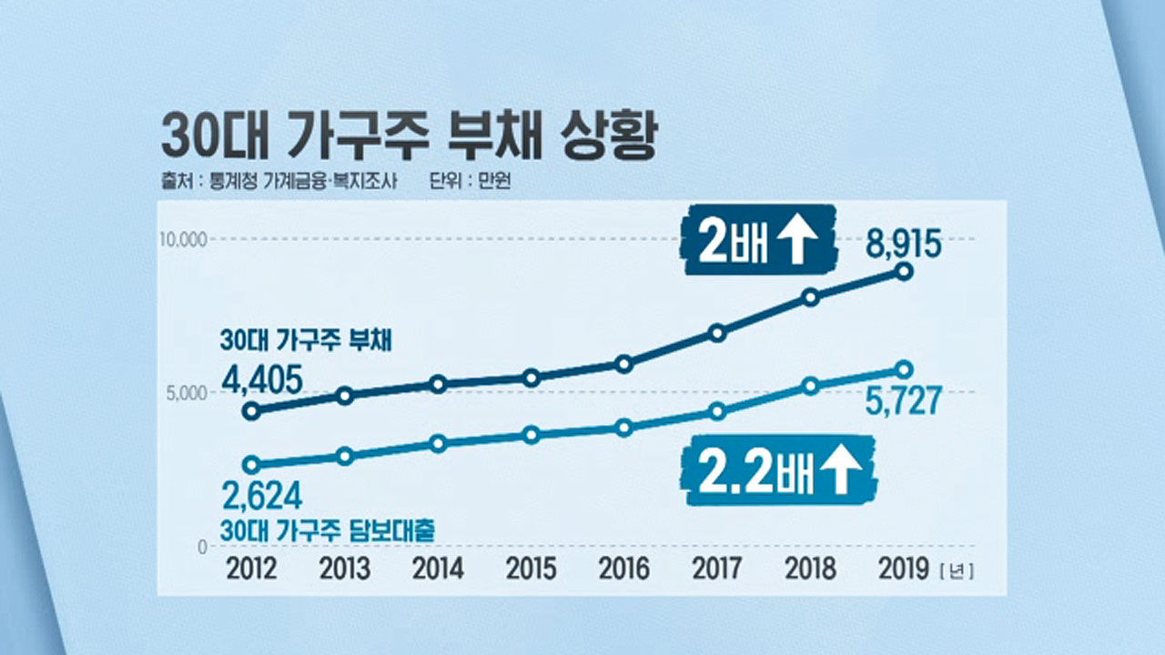 30대 가구주 부채 상황