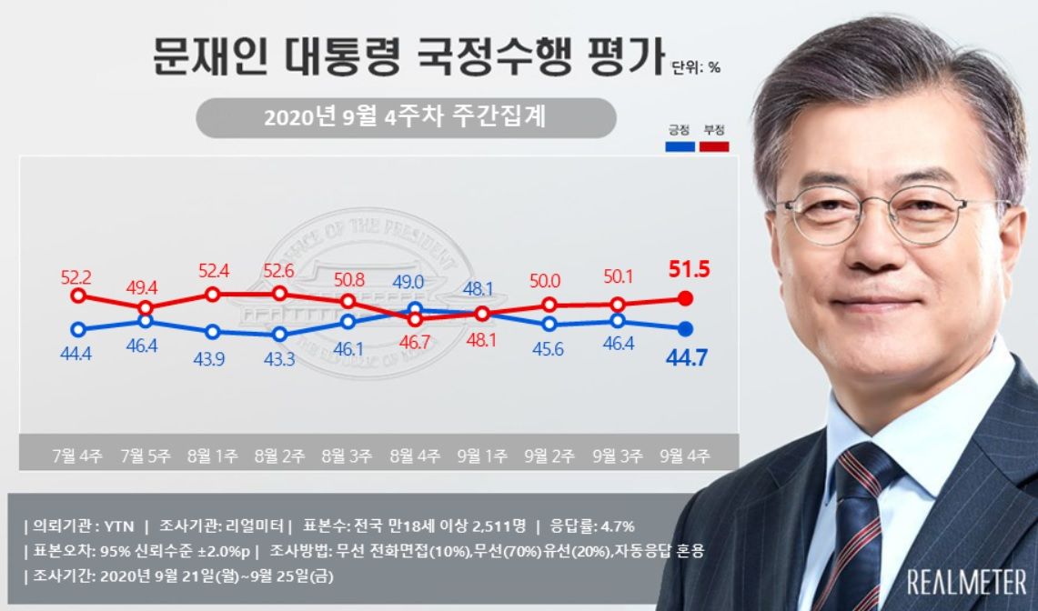 문재인 대통령 지지율 리얼미터