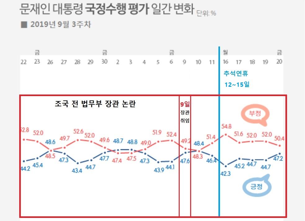 지난해 '조국 사태' 계속되던 추석 연후 무렵 문재인 대통령 지지율 그래프 (자료=리얼미터)