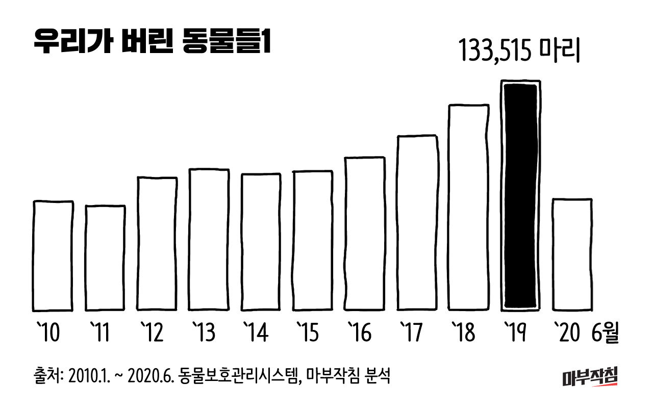 (작성중) [마부작침] 2020 유기동물을 부탁해 - ① 우리가 버린 95만 '아이'들
