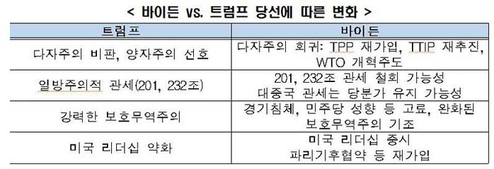 바이든과 트럼프 당선에 따른 변화