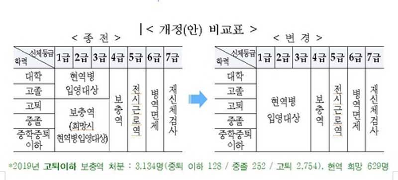 학력사유 병역처분 폐지 개정안 (사진=병무청 자료 캡처, 연합뉴스)