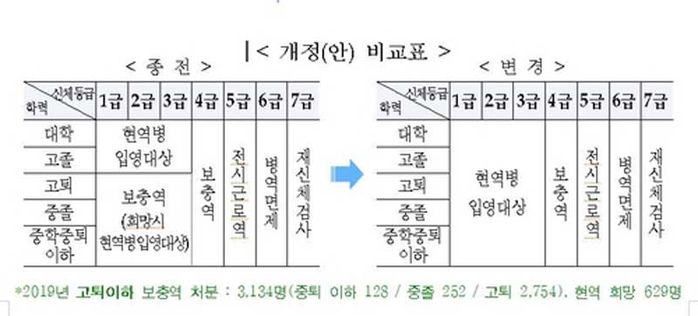 학력사유 병역처분 폐지 개정안 (사진=병무청 자료 캡처, 연합뉴스)