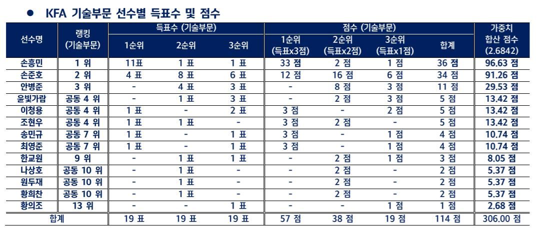 KFA 올해의 선수는 기자단 투표와 협회 기술부문 투표 결과를 합산해 선정한다