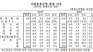 지난해 한국 경제 -1% 역성장…외환위기 이후 처음
