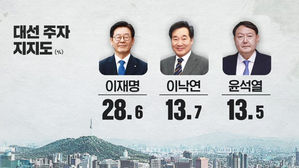 [여론조사] 이재명 28.6%-이낙연 13.7%-윤석열 13.5%