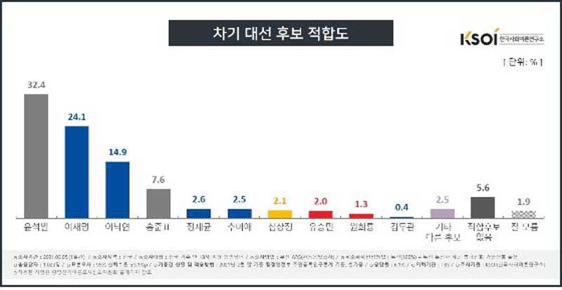 차기 대선 후보 적합도 설문조사 (사진=한국사회여론연구소 제공, 연합뉴스)