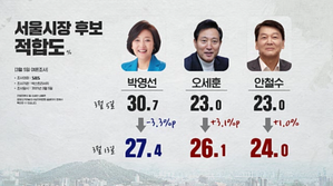 서울시장 적합도 3자 박빙&hellip;양자대결은 야권 우세