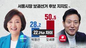 [여론조사] 박영선 28.2 vs 오세훈 50.5 / 김영춘 26.7  vs 박형준 46.8