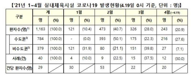 1∼4월 실내체육시설 코로나19 발생현황 (사진=중앙방역대책본부 제공, 연합뉴스)