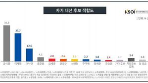 "윤석열 35.5% 이재명 27.7%…박용진, 범여권 또 3위"