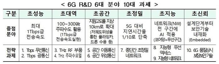 6G R&D 6대 분야 10대 과제 (사진=과학기술정보통신부 제공, 연합뉴스)