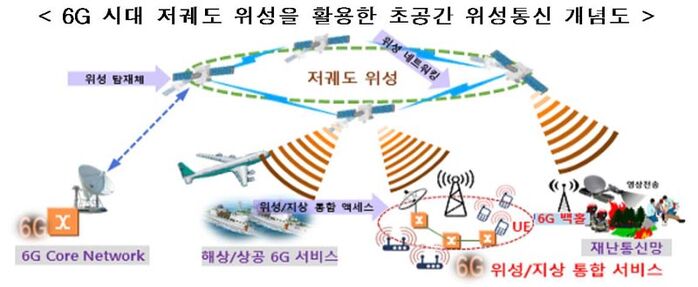 6G 시대 저궤도 위성을 활용한 초공간 위성통신 개념도 (사진=과학기술정보통신부 제공, 연합뉴스)