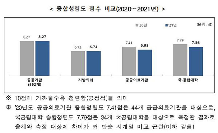 종합청렴도 점수 비교 (사진=국민권익위원회 제공, 연합뉴스)