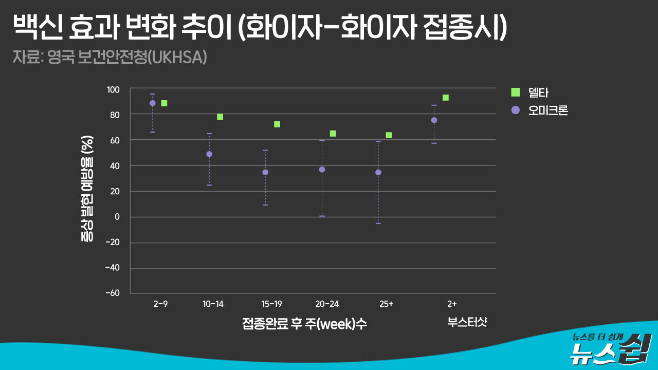 [뉴스쉽] 영국 보건안전청, 부스터샷 이후 오미크론 증상예방효과 증대 그래프