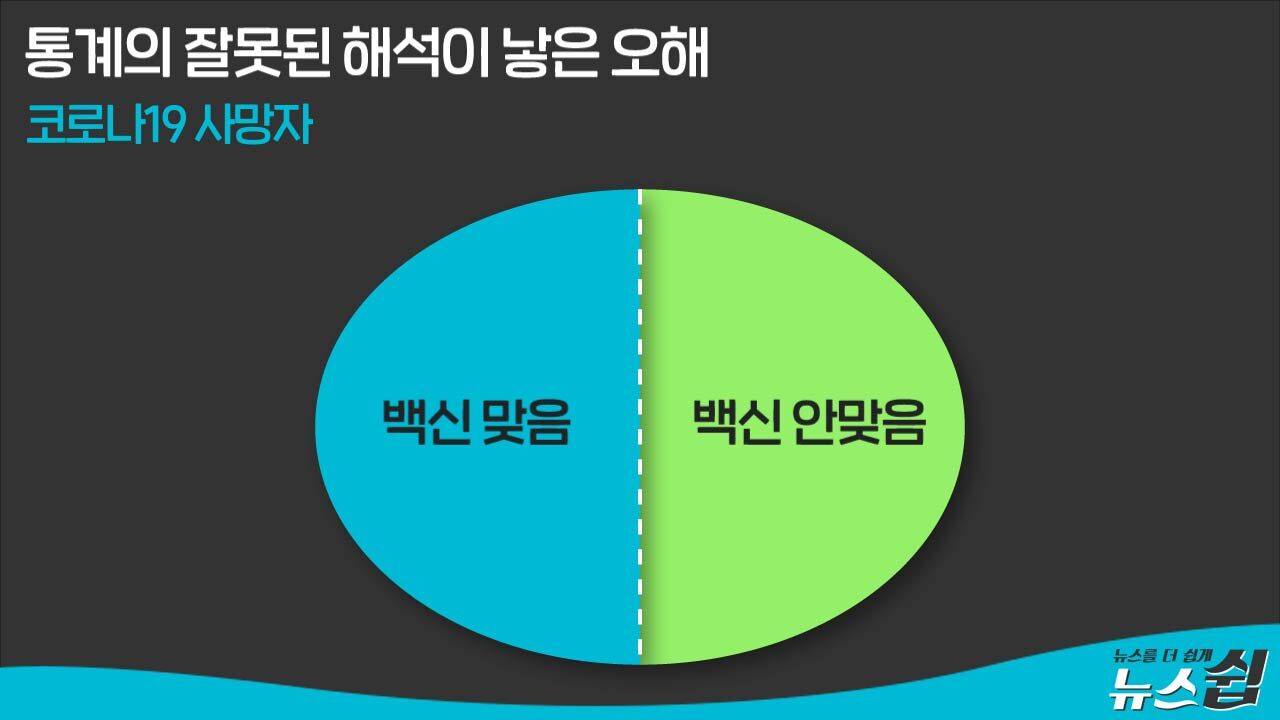 [뉴스쉽] 사망자 중 절반은 백신접종, 절반은 미접종