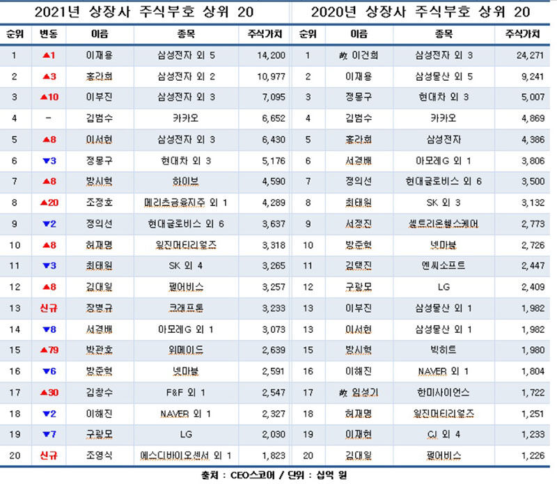 2021년 상장사 주식부호 상위 20 (사진=CEO스코어 제공, 연합뉴스)