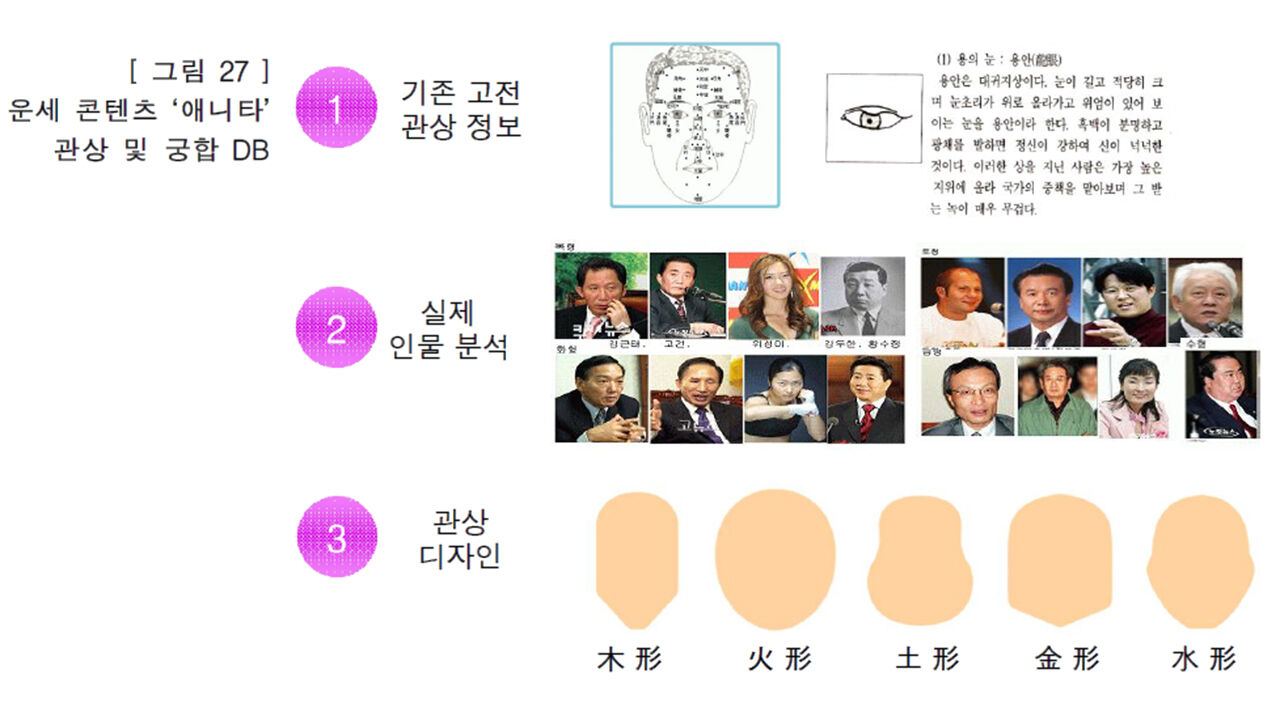 [그림27]운세 콘텐츠 '애니타' 관상 및 궁합DB