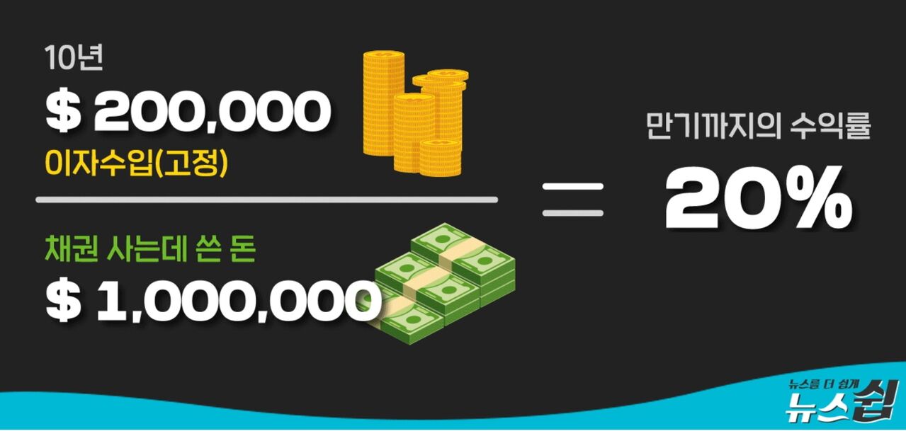 [뉴스쉽] 국채 사서 채권 수익률 20% 나온다고 가정하는 캡처