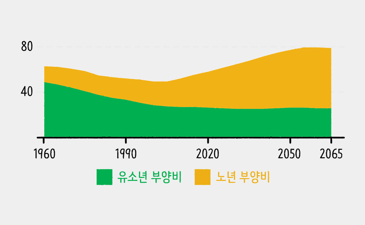 OECD 국가 평균 부양비 그래프