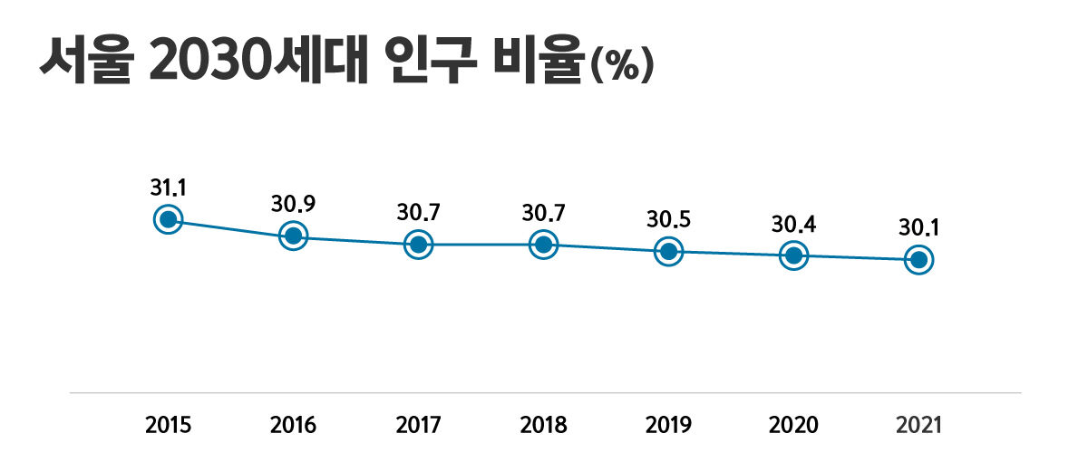 [D이슈] 서울 2030세대 '대인관계서 스트레스