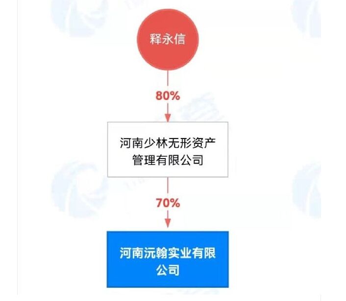 소림사 방장 스융신은 '소림 무형자산관리 유한공사' 등 순환 출자를 통해 정저우시의 부동산을 대거 매입했다. (출처=중국기금보)