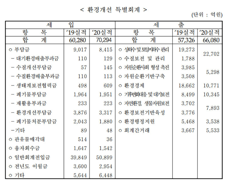 2019~2020년 환경부의 환경개선특별회계 세입 및 세출 항목별 분류내역