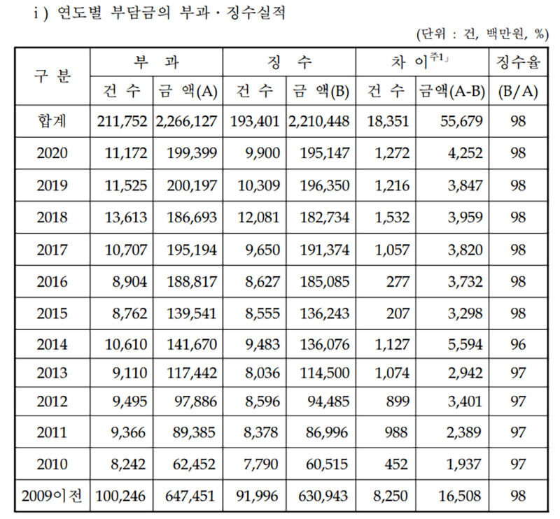 환경부 폐기물부담금 연도별 징수실적. 2010년 605억 원 규모에서 2020년 1,951억 원으로 급증했다. 자료는 기재부가 작성한 2020 부담금 운용 종합 보고서.