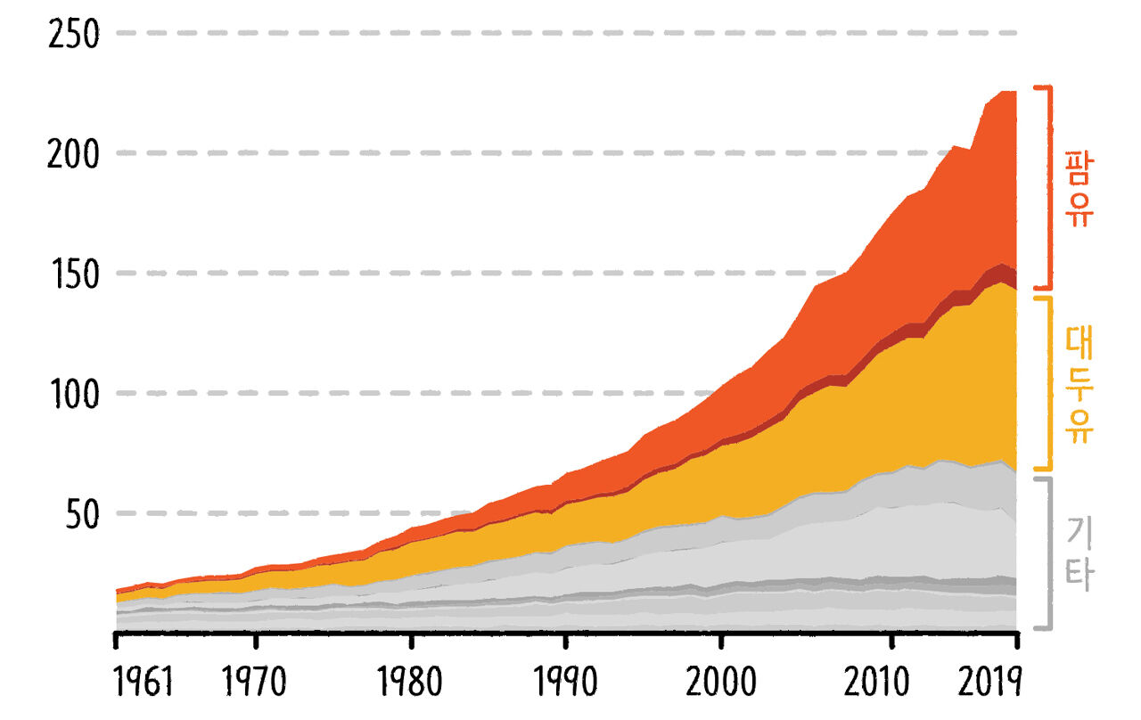 전세계 식물성 기름 생산량 누적 그래프