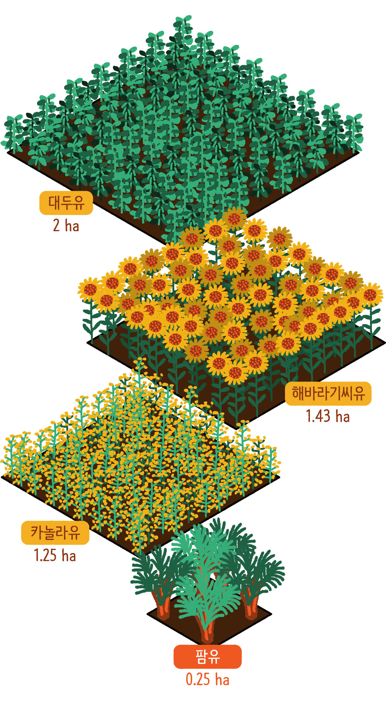 식물성 기름 1톤 생산에 드는 토지규모