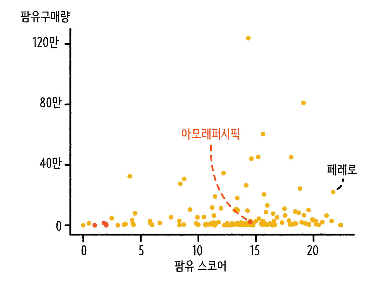 WWF의 팜유스코어 그래프