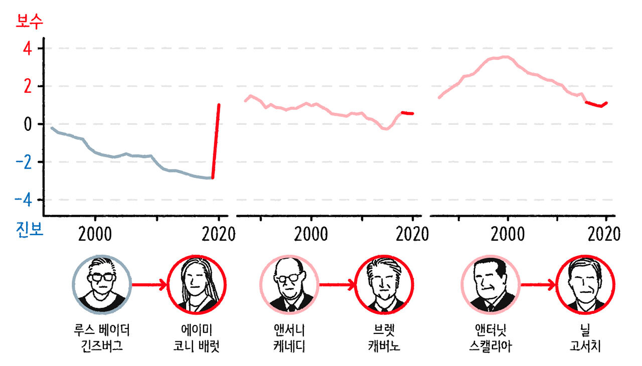트럼프 정부에 임명된 대법관들의 정치 성향