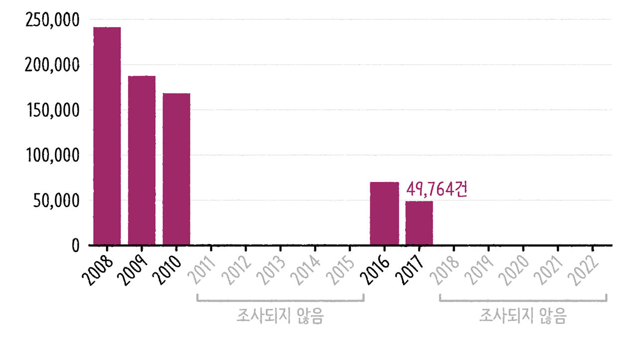 대한민국 임신중절 수술 건수