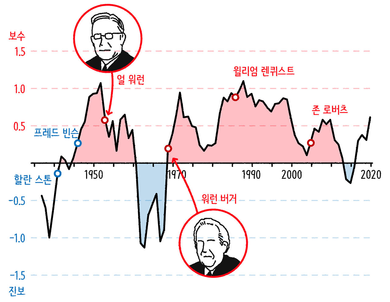 미 연방 대법원의 판결 성향
