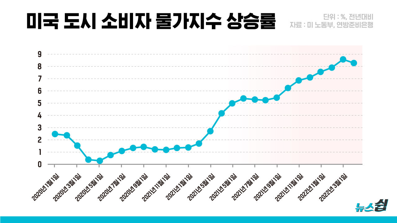 (뉴스쉽) 미국 도시 소비자물가지수 상승률, 미 노동부와 연준 자료로 만든 꺾은선그래프