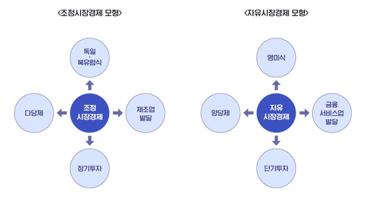 조정시장경제 : 독일·북유럽식, 다당제, 제조업 발달, 장기투자 자유시장경제 : 영미식, 양당제, 금융서비스업 발달, 단기투자