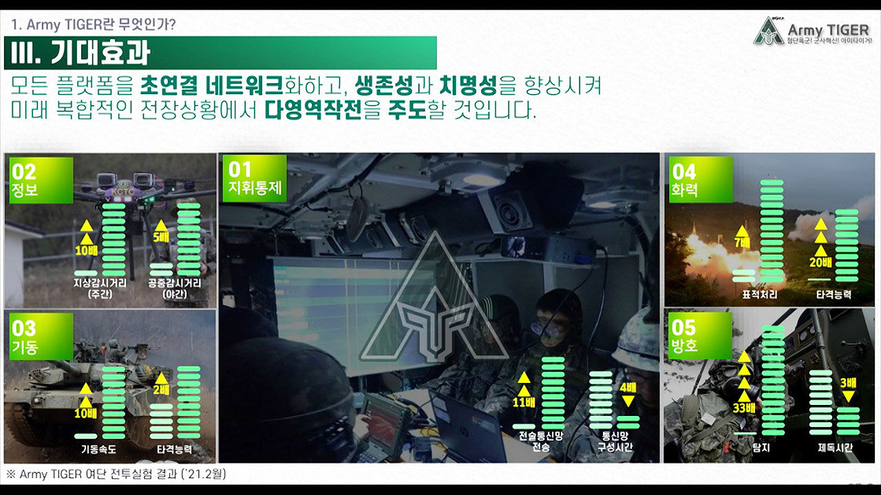 인공지능(AI)과 드론봇 등 미래형 전투체계 겸비한 '아미타이거(Army-TIGER) 시범여단 전투단' 출범