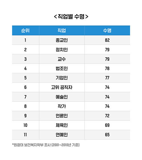 직업별 평균 수명 : 종교인 82세, 정치인 79세, 교수 79세, 법조인 78세, 기업인 77세, 고위 공직자 74세, 예술인 74세, 작가 74세, 언론인 72세, 체육인 69세, 연예인 65세