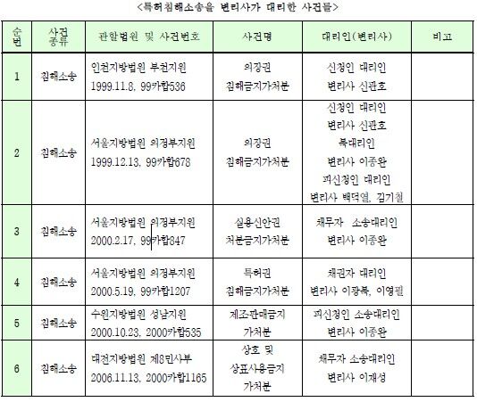변리사가 대리한 특허침해소송들 / 김용철 취파용