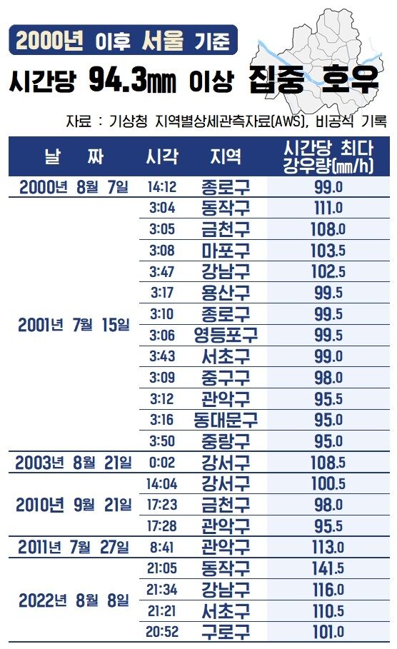 사실은 국지성 호우 폭우