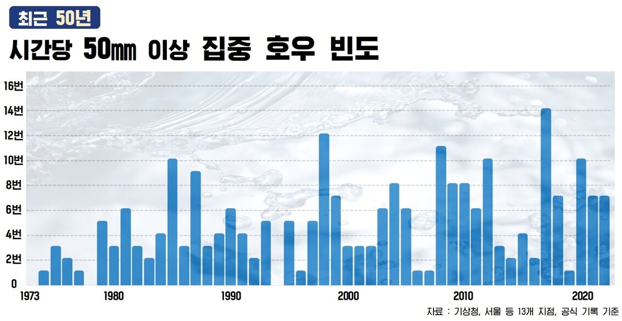 사실은 국지성 호우 폭우
