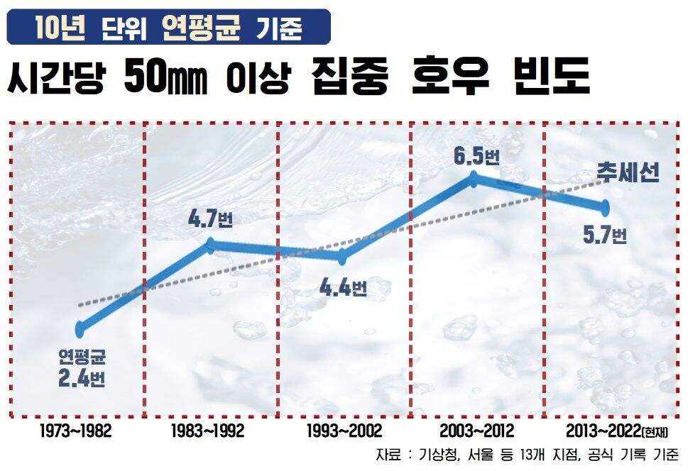 사실은 국지성 호우 폭우