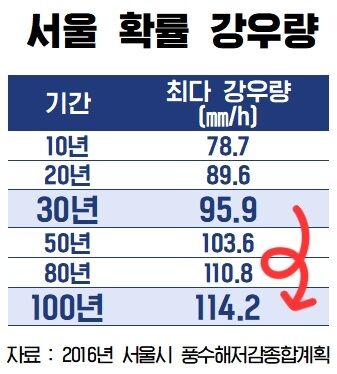 사실은 국지성 호우 폭우