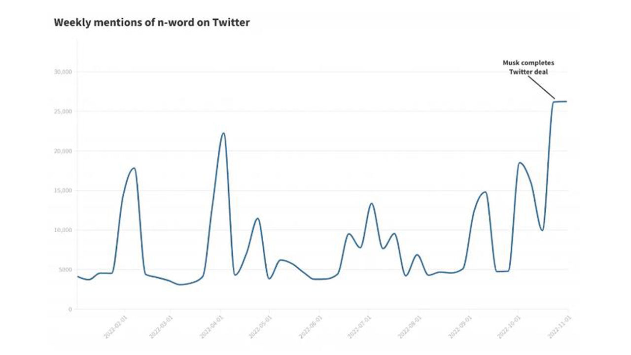 인종 비하어 'n**ger'의 트위터 사용 빈도 추이 (사진=CCDH 홈페이지 캡처, 연합뉴스)