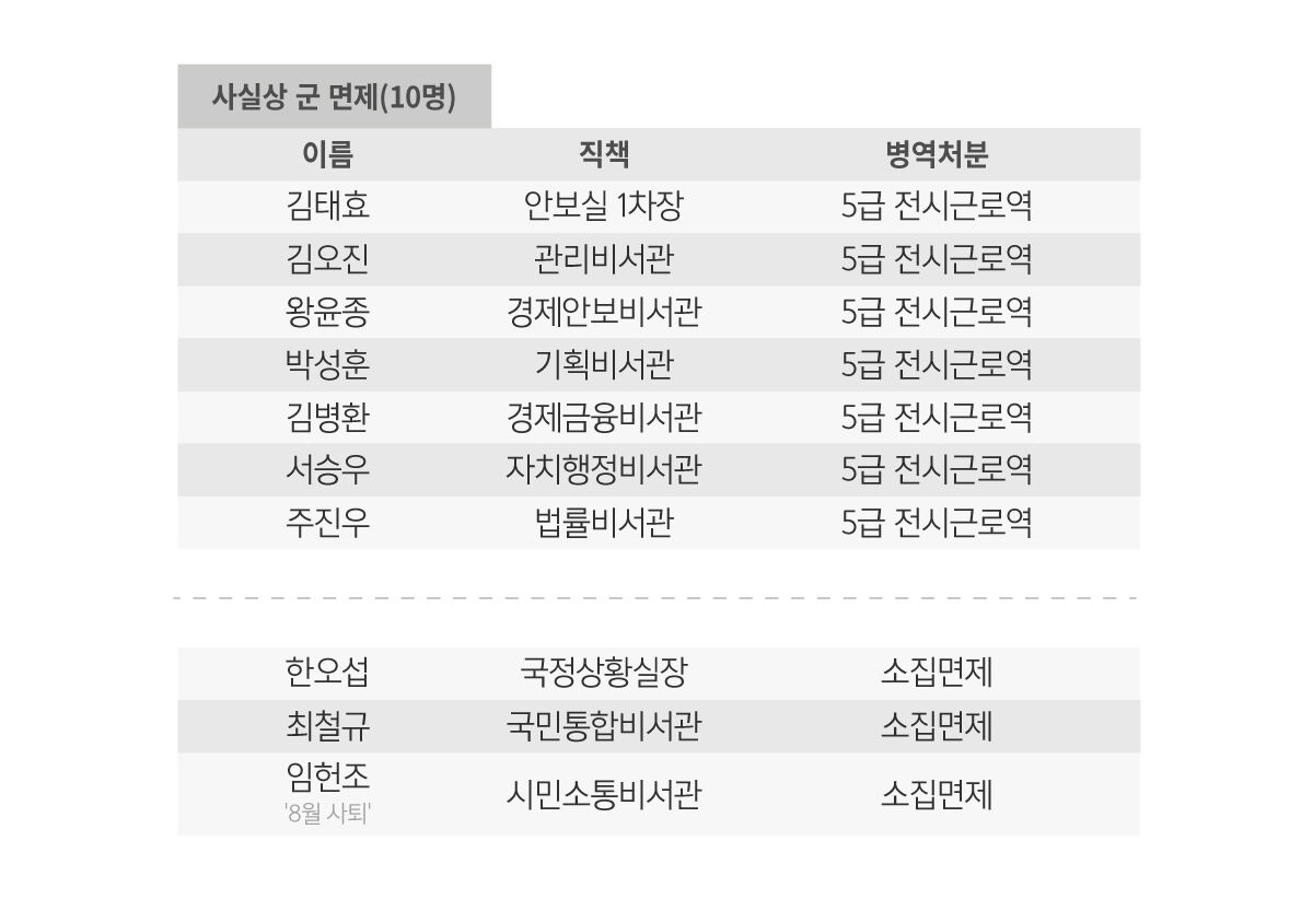 1기 윤석열 대통령실 고위공직자 중 '군 면제' 대상